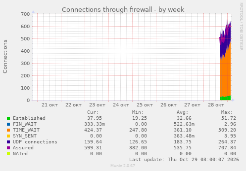 Connections through firewall