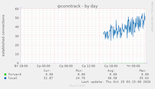 ipconntrack