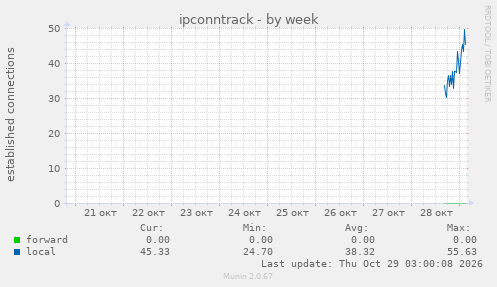 ipconntrack