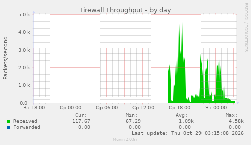 Firewall Throughput