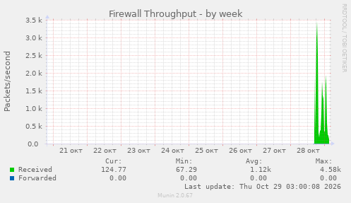 Firewall Throughput