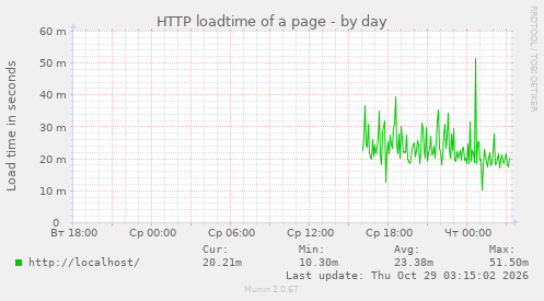 HTTP loadtime of a page