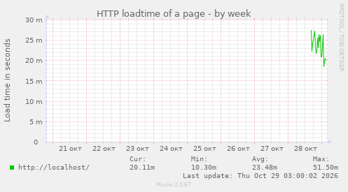 HTTP loadtime of a page