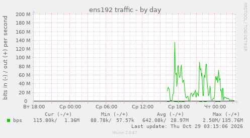 ens192 traffic