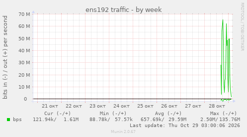 ens192 traffic