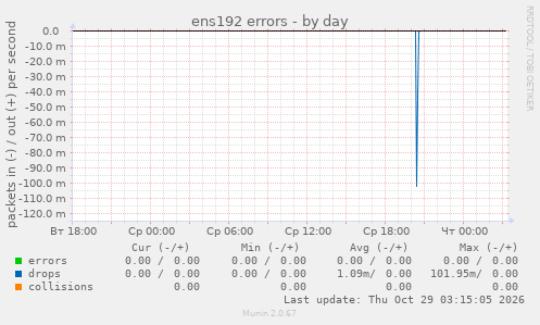 ens192 errors