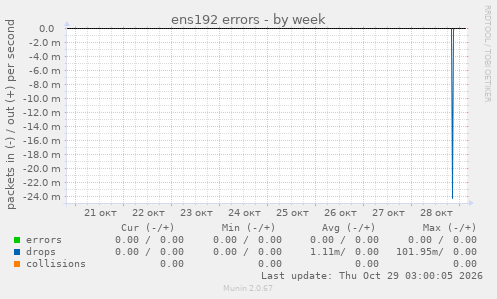 ens192 errors