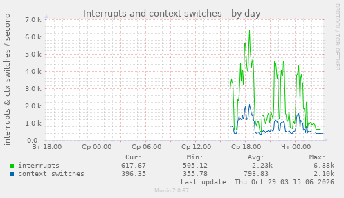 Interrupts and context switches