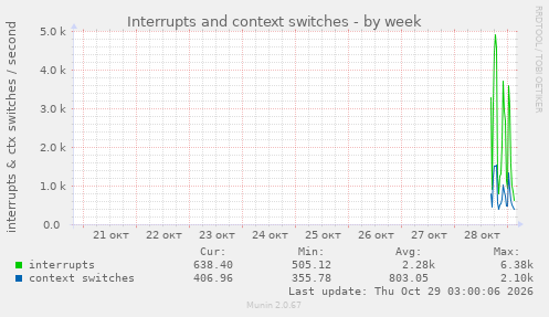 Interrupts and context switches