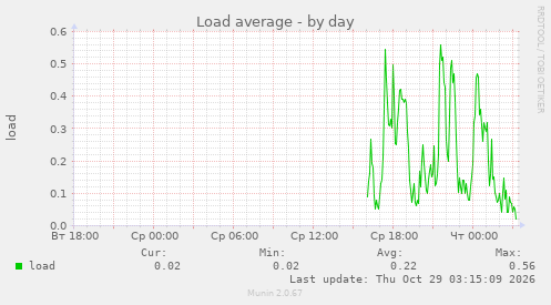 Load average