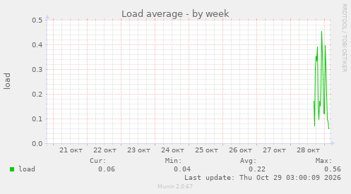 Load average