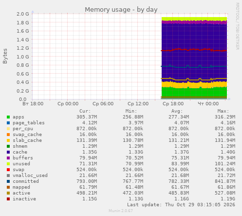 Memory usage