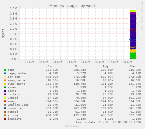 Memory usage