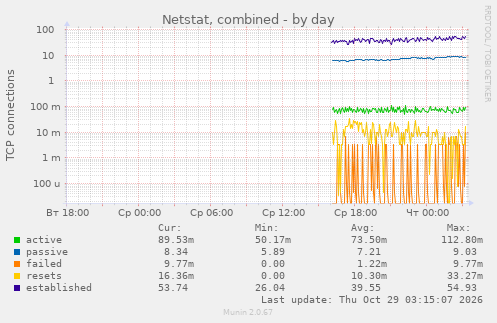 Netstat, combined