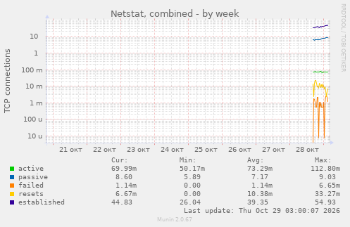 Netstat, combined