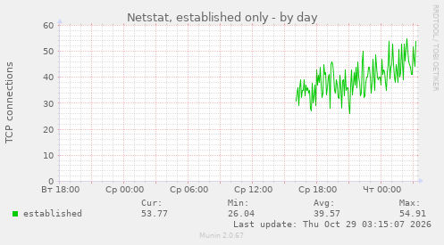 Netstat, established only