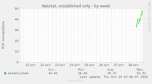 Netstat, established only