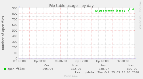 File table usage