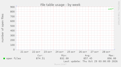 File table usage