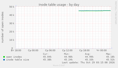 Inode table usage