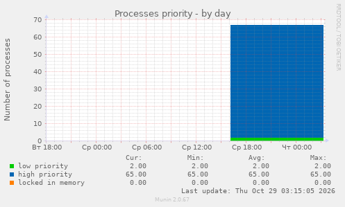 Processes priority