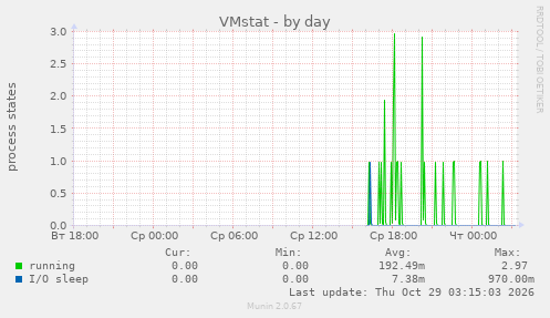 VMstat