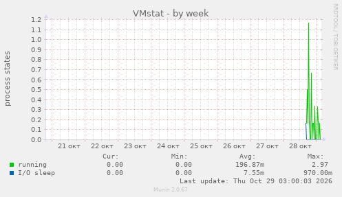 VMstat