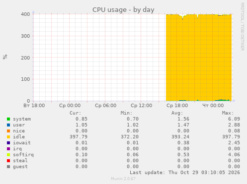 CPU usage