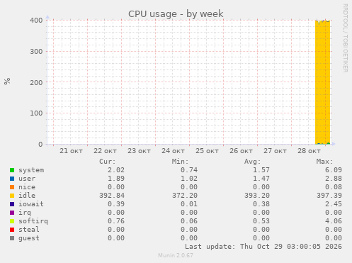 CPU usage