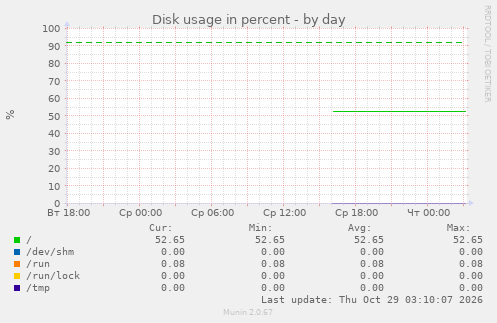 Disk usage in percent