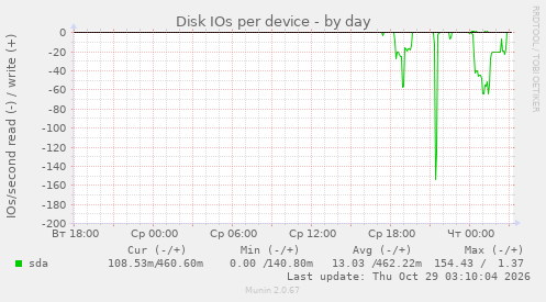 Disk IOs per device