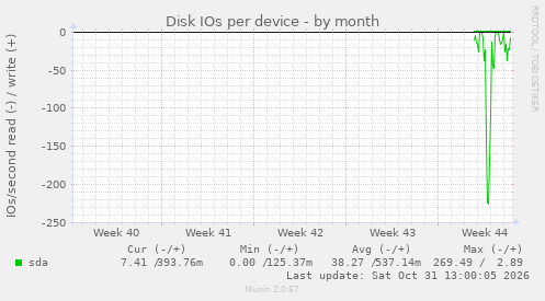 Disk IOs per device