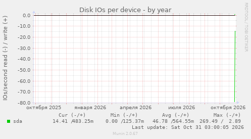 Disk IOs per device