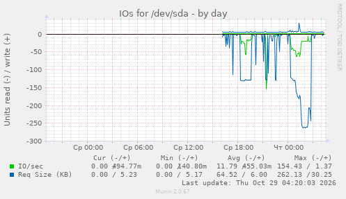 IOs for /dev/sda