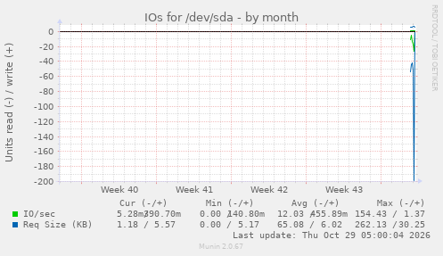monthly graph
