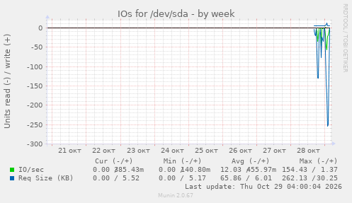 IOs for /dev/sda