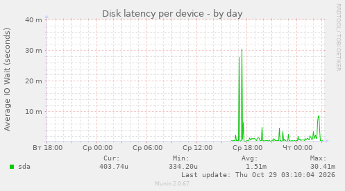 Disk latency per device