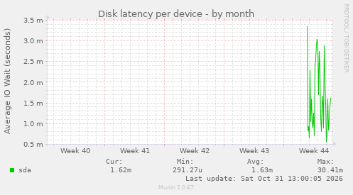 Disk latency per device