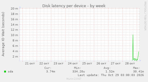 Disk latency per device