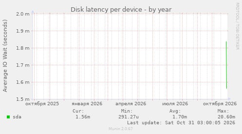 Disk latency per device