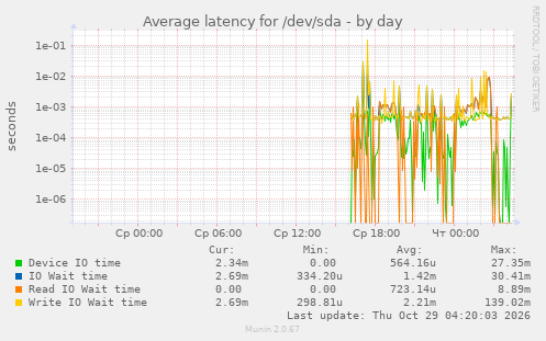 Average latency for /dev/sda