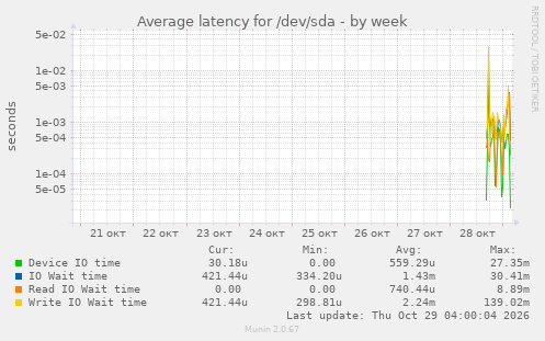 Average latency for /dev/sda