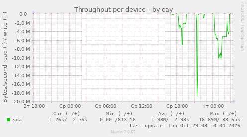 Throughput per device
