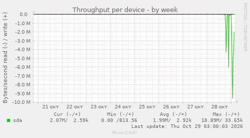 Throughput per device