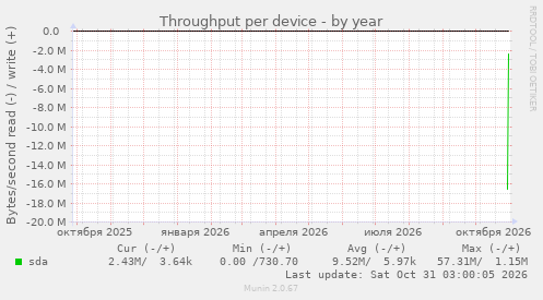 Throughput per device