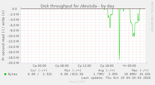 Disk throughput for /dev/sda