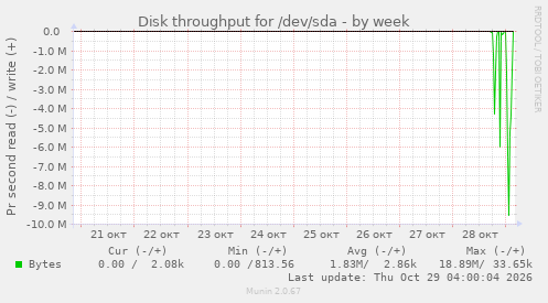 Disk throughput for /dev/sda