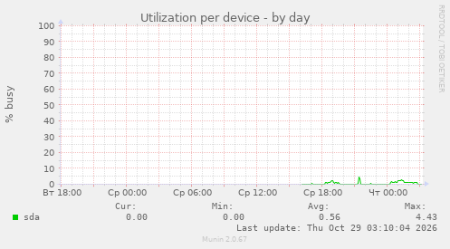 Utilization per device