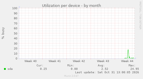 Utilization per device