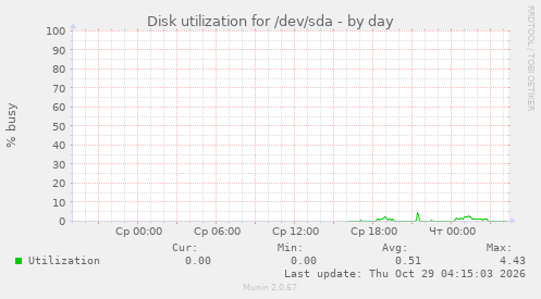 Disk utilization for /dev/sda